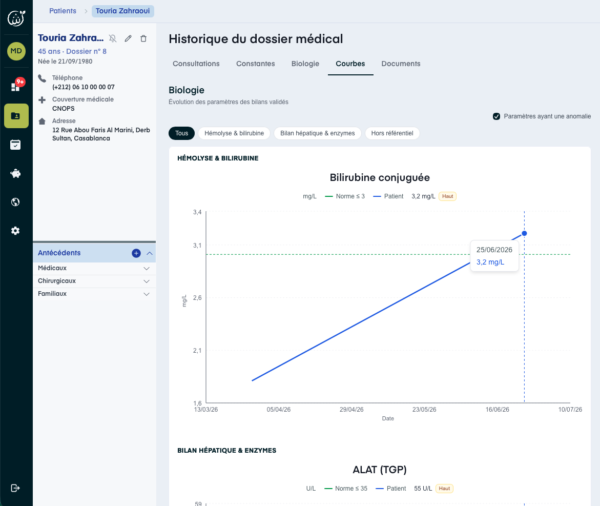 Courbes d'évolution des indicateurs